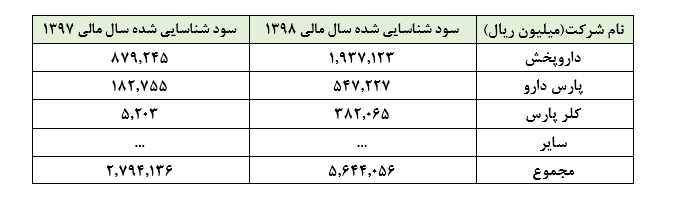 رشد چشمگیر سودآوری «تیپیکو» در سایه افزایش سودآوری زیرمجموعه‌ها