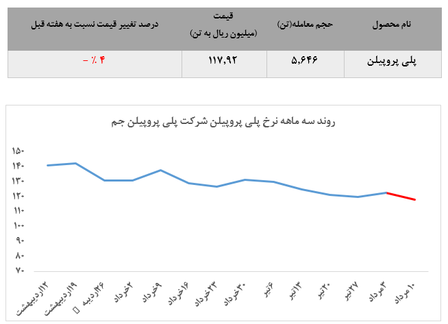 عملکرد هفتگی پترویی‌ها به روایت پترومتال/ بازار گرمی پتروشیمی جم در میان کسادی پلیمری‌ها