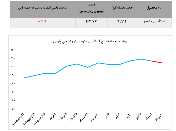 عملکرد هفتگی پترویی‌ها به روایت پترومتال/ بازار گرمی پتروشیمی جم در میان کسادی پلیمری‌ها