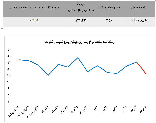 عملکرد هفتگی پترویی‌ها به روایت پترومتال/ بازار گرمی پتروشیمی جم در میان کسادی پلیمری‌ها