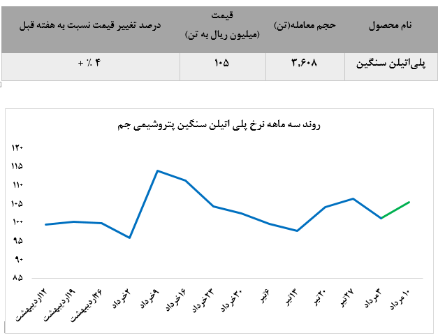 عملکرد هفتگی پترویی‌ها به روایت پترومتال/ بازار گرمی پتروشیمی جم در میان کسادی پلیمری‌ها