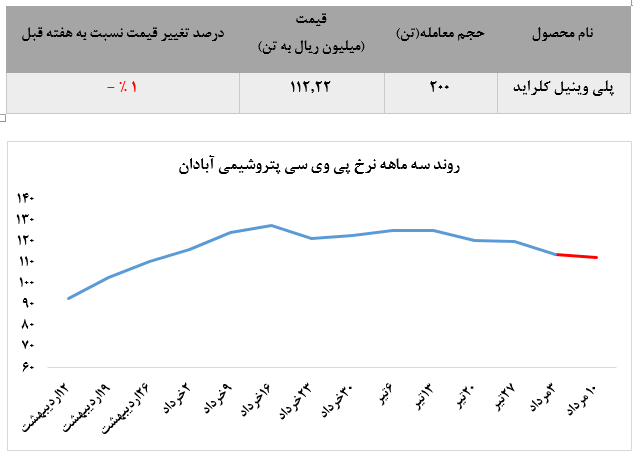 عملکرد هفتگی پترویی‌ها به روایت پترومتال/ بازار گرمی پتروشیمی جم در میان کسادی پلیمری‌ها