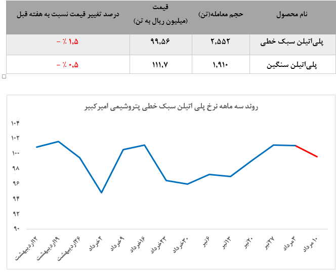 عملکرد هفتگی پترویی‌ها به روایت پترومتال/ بازار گرمی پتروشیمی جم در میان کسادی پلیمری‌ها