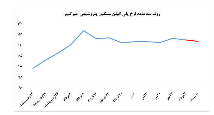 عملکرد هفتگی پترویی‌ها به روایت پترومتال/ بازار گرمی پتروشیمی جم در میان کسادی پلیمری‌ها