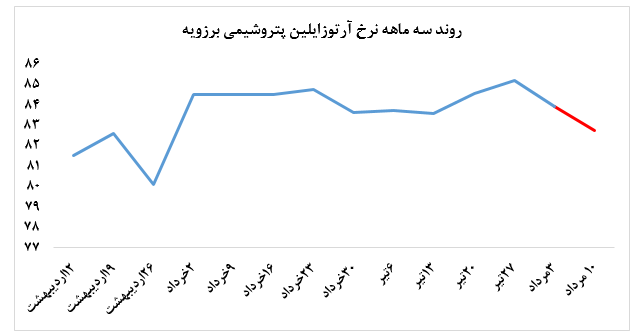 عملکرد هفتگی پترویی‌ها به روایت پترومتال/ بازار گرمی پتروشیمی جم در میان کسادی پلیمری‌ها