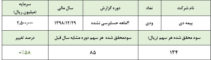 سود ۱۳۴ ریالی هر سهم بیمه دی در سه ماهه نخست سال/ رشد ۵۸ درصدی سودآوری شرکت سود ۱۳۴ ریالی هر سهم بیمه دی در سه ماهه نخست سال/ رشد ۵۸ درصدی سودآوری شرکت