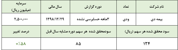 سود ۱۳۴ ریالی هر سهم بیمه دی در سه ماهه نخست سال/ رشد ۵۸ درصدی سودآوری شرکت