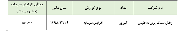 افزایش سرمایه‌ای از محل سود انباشته در انتظار سهامداران «کپرور»