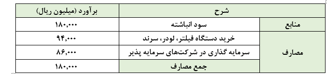 افزایش سرمایه‌ای از محل سود انباشته در انتظار سهامداران «کپرور»