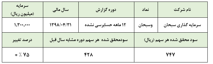رشد سودآوری «وسبحان» در سال مالی ۱۳۹۸ رشد سودآوری «وسبحان» در سال مالی ۱۳۹۸