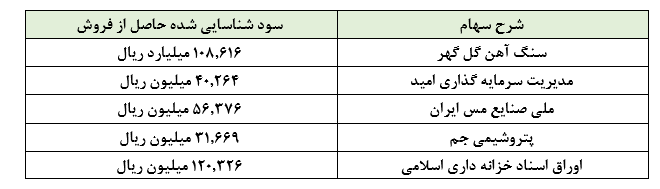 رشد سودآوری «وسبحان» در سال مالی ۱۳۹۸ رشد سودآوری «وسبحان» در سال مالی ۱۳۹۸