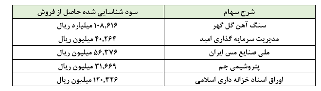 رشد سودآوری «وسبحان» در سال مالی ۱۳۹۸