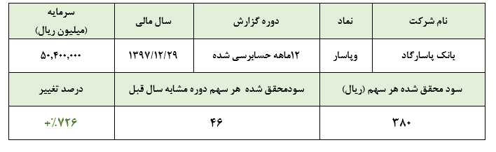 سود هر سهم ۳۸۰ ریالی بانک پاسارگاد در سال ۹۷/ کاهش ۲۵ درصدی سود نسبت به گزارش حسابرسی نشده