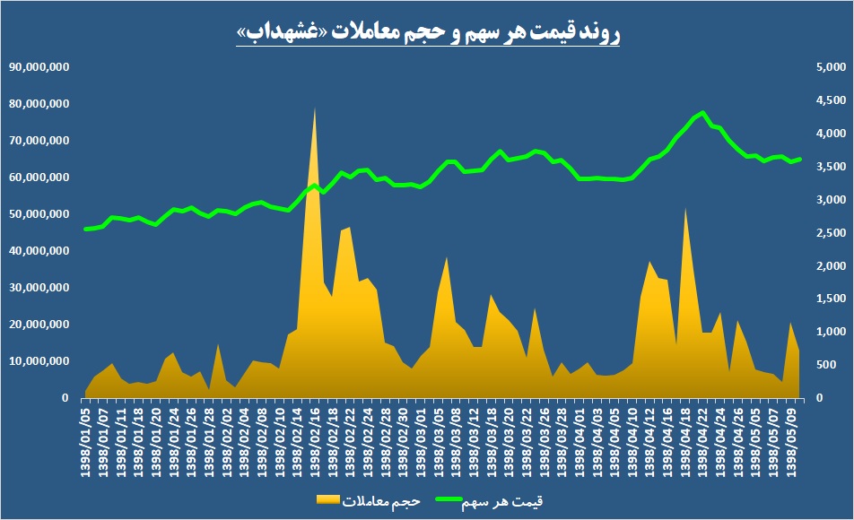 حرکت آرام، اما پیوسته در جاده خراسان / رب‌های «غشهداب» رنگین‎تر می‌شود