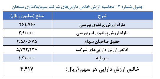 برآورد ارزش خالص داراییهای «وسبحان» برآورد ارزش خالص داراییهای «وسبحان»