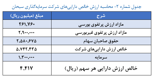 برآورد ارزش خالص دارایی‌های «وسبحان»