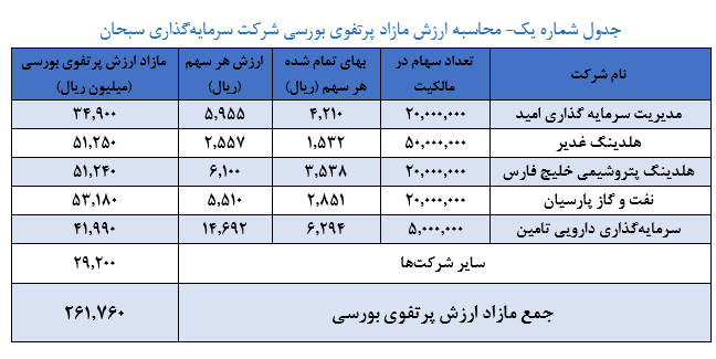 برآورد ارزش خالص داراییهای «وسبحان» برآورد ارزش خالص داراییهای «وسبحان»