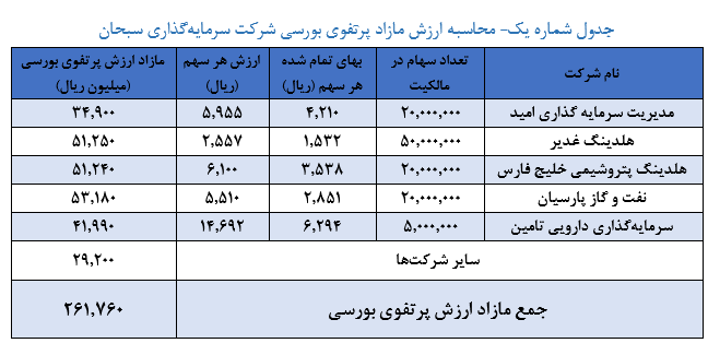 برآورد ارزش خالص دارایی‌های «وسبحان»