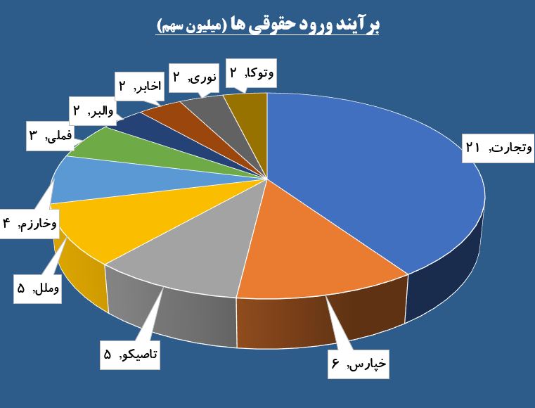 رکوردی دیگر از شاخص کل بورس تهران / سهامداران سوار بر «خپارس» شدند