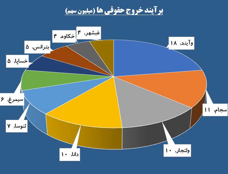 رکوردی دیگر از شاخص کل بورس تهران / سهامداران سوار بر «خپارس» شدند