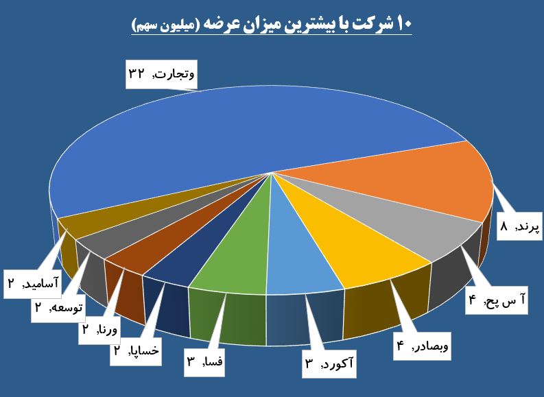 رکوردی دیگر از شاخص کل بورس تهران / سهامداران سوار بر «خپارس» شدند