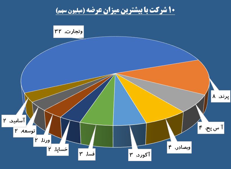 رکوردی دیگر از شاخص کل بورس تهران / سهامداران سوار بر «خپارس» شدند رکوردی دیگر از شاخص کل بورس تهران / سهامداران سوار بر «خپارس» شدند