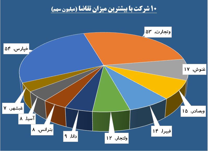 رکوردی دیگر از شاخص کل بورس تهران / سهامداران سوار بر «خپارس» شدند