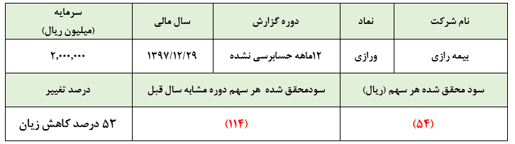 افزایش سنگین زیان عملیاتی بیمه رازی در سال ۹۷/ شناسایی سود غیرعملیاتی منجر به کاهش زیان شرکت شد