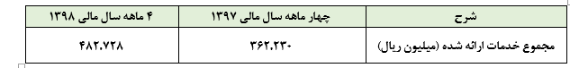 « افرا» و عملکردی متوسط در تیر ماه