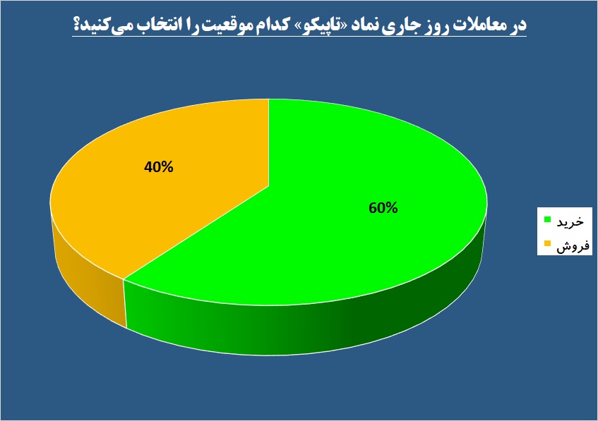 سبد پربار این سرمایه گذار از چاه‌های نفت / شیر سودآوری «تاپیکو» باز می‌شود