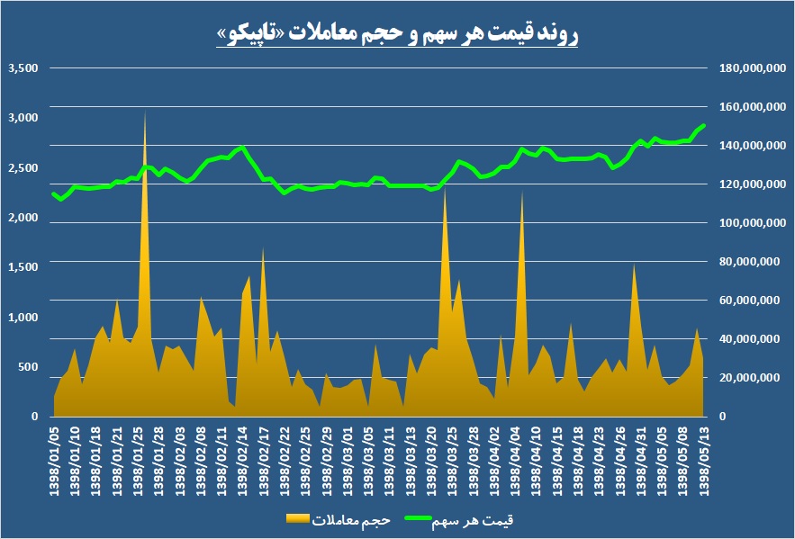 سبد پربار این سرمایه گذار از چاه‌های نفت / شیر سودآوری «تاپیکو» باز می‌شود