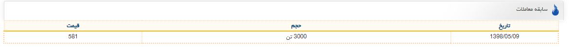 بورس با بنزین‌سوپر شارژ شد/ گازوئیل در صف فروش نشست