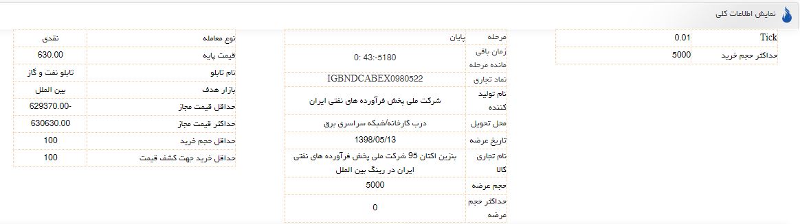 بورس با بنزینسوپر شارژ شد/ گازوئیل در صف فروش نشست بورس با بنزینسوپر شارژ شد/ گازوئیل در صف فروش نشست