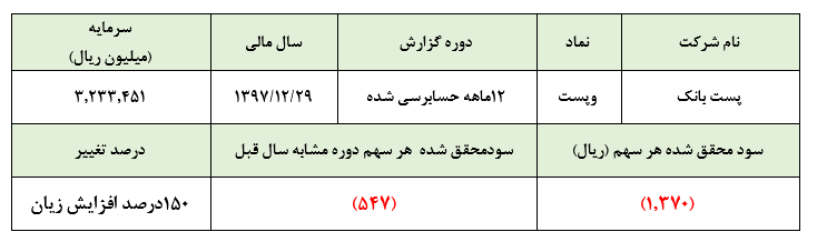 رشد ۱۵۰ درصدی زیان خالص پست بانک در سال ۹۷/ همزمانی عجیب رشد زیان با افزایش قیمت سهام بانک رشد ۱۵۰ درصدی زیان خالص پست بانک در سال ۹۷/ همزمانی عجیب رشد زیان با افزایش قیمت سهام بانک