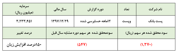 رشد ۱۵۰ درصدی زیان خالص پست بانک در سال ۹۷/ همزمانی عجیب رشد زیان با افزایش قیمت سهام بانک