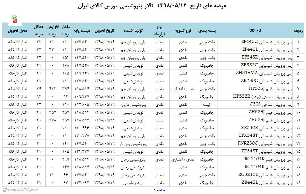 عرضه متنوع مواد پتروشیمی در بورس کالا