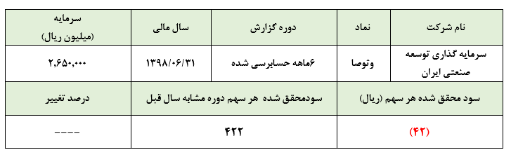 زیان ۴۲ ریالی هر سهم «وتوصا» در عملکرد ۶ ماهه/ عدم شناسایی سود فروش در نیمه نخست سال مالی