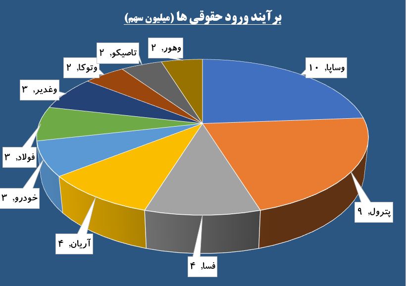 سیگنال خرید از دکل های «اخابر» / حقوقی ها از «خکرمان» پیاده شدند
