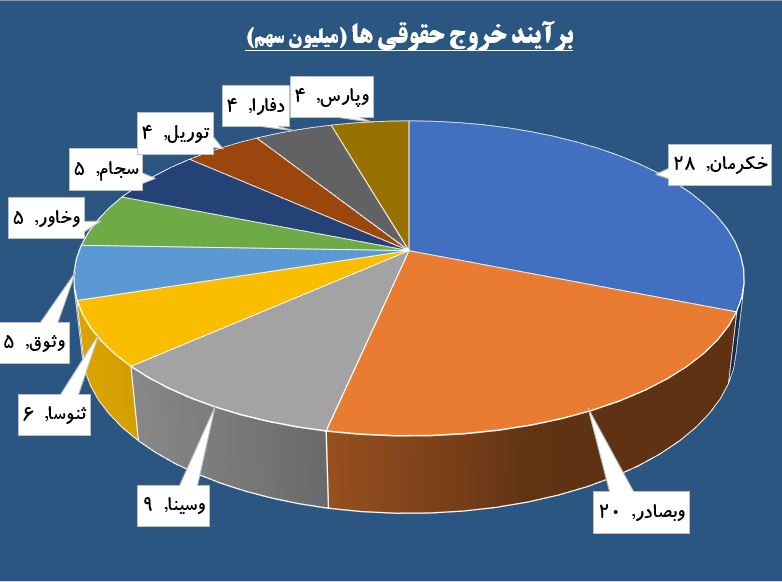 سیگنال خرید از دکل های «اخابر» / حقوقی ها از «خکرمان» پیاده شدند