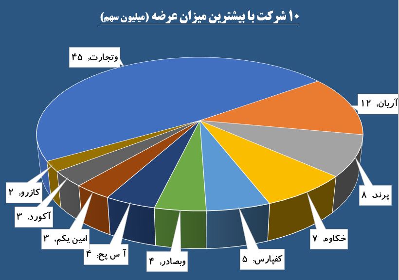 سیگنال خرید از دکل های «اخابر» / حقوقی ها از «خکرمان» پیاده شدند