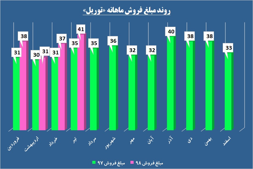 عقب‌گرد روی ریل پیش بینی‌ها / خاطرخواهان «توریل» از فروشندگان پیشی گرفتند