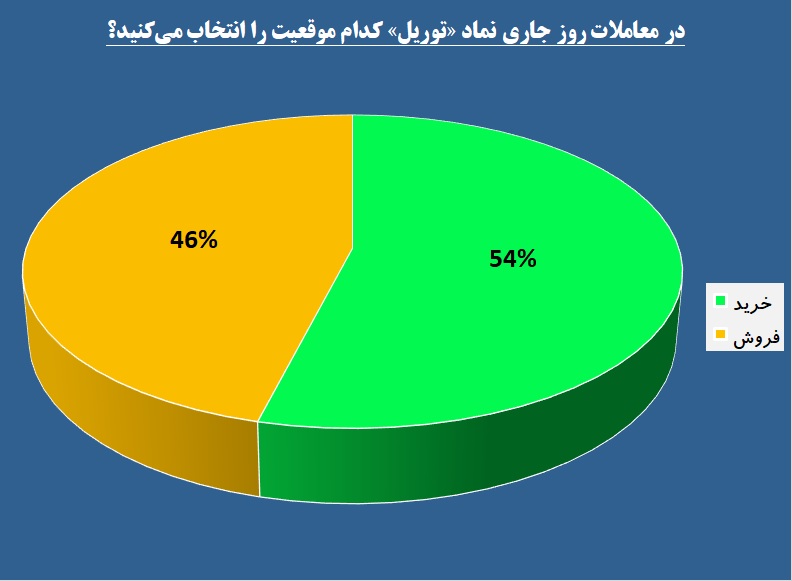 عقب‌گرد روی ریل پیش بینی‌ها / خاطرخواهان «توریل» از فروشندگان پیشی گرفتند