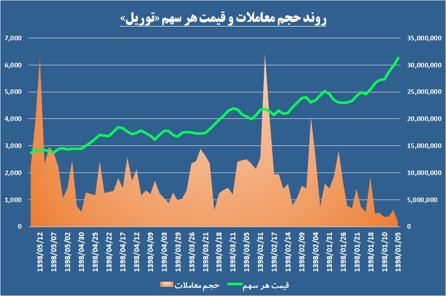 عقب‌گرد روی ریل پیش بینی‌ها / خاطرخواهان «توریل» از فروشندگان پیشی گرفتند