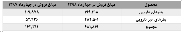 نگاهی اجمالی به شرکت کارخانجات تولیدی شیشه دارویی رازی: