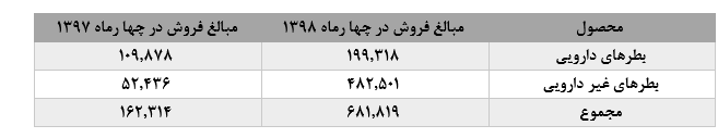 نگاهی اجمالی به شرکت کارخانجات تولیدی شیشه دارویی رازی: