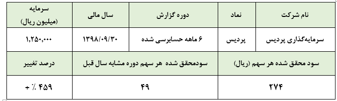 رشد بازار بورس اصلیترین دلیل افزایش سودآوری «پردیس» در ۶ ماهه نخست سال مالی ۱۳۹۸ رشد بازار بورس اصلیترین دلیل افزایش سودآوری «پردیس» در ۶ ماهه نخست سال مالی ۱۳۹۸