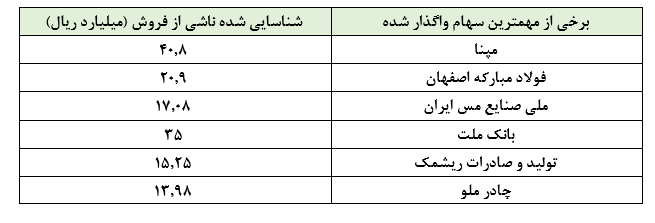 رشد بازار بورس اصلیترین دلیل افزایش سودآوری «پردیس» در ۶ ماهه نخست سال مالی ۱۳۹۸ رشد بازار بورس اصلیترین دلیل افزایش سودآوری «پردیس» در ۶ ماهه نخست سال مالی ۱۳۹۸