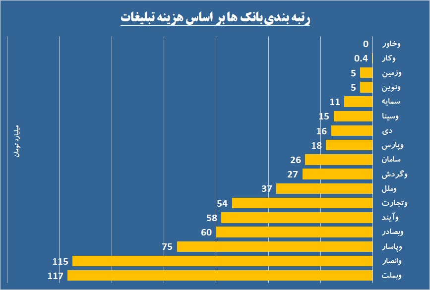 بانک‌ها چه میزان صرف هزینه تبلیغات کرده‌اند؟ / از صدرنشینی «وبلمت» تا صفر مطلق برای «وخاور»