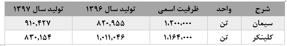 تداوم صادرات در دایره تحریم