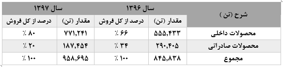 تداوم صادرات در دایره تحریم